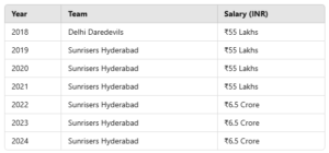 Abhishek Sharma IPL Salary